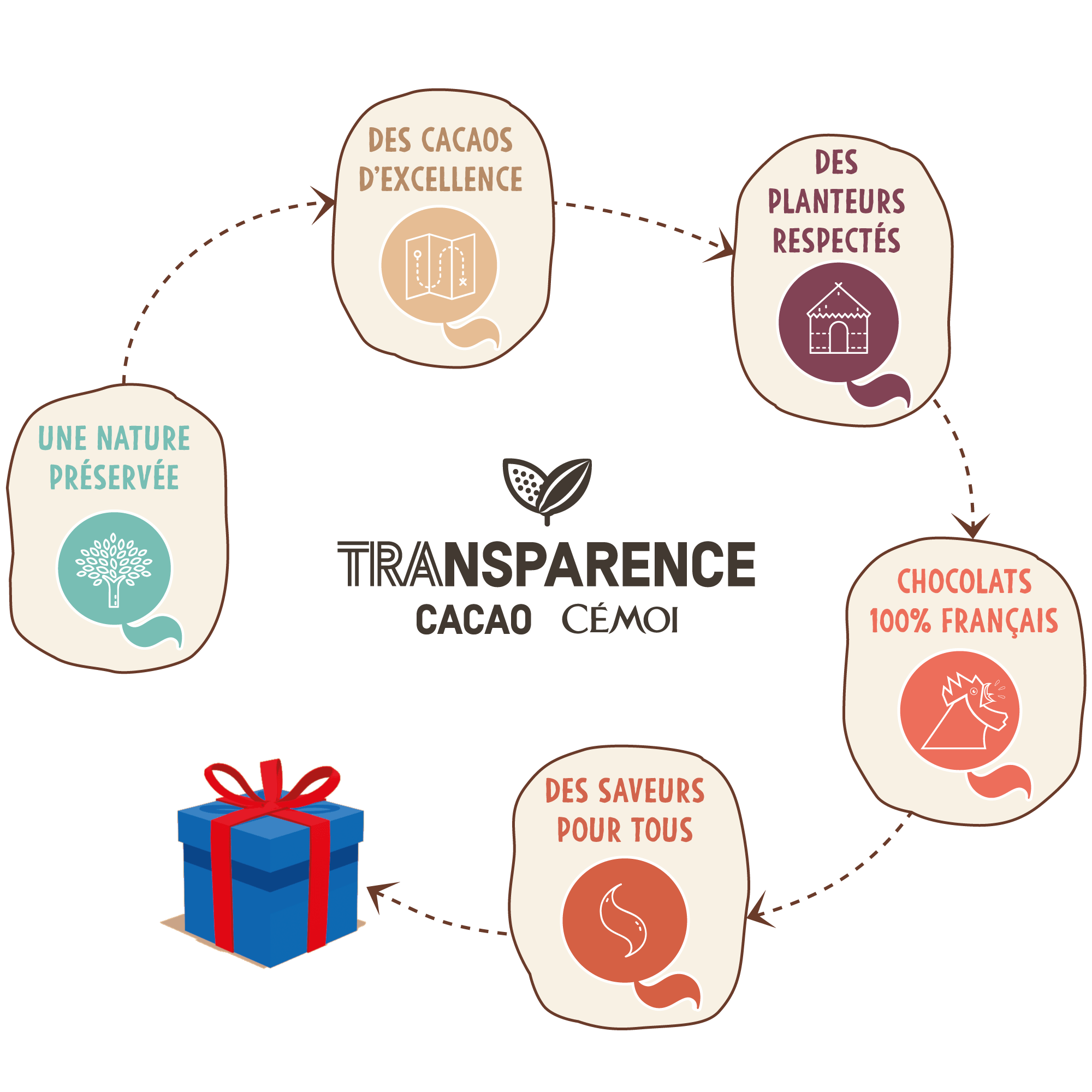 logo représentant les étapes de transparence Cémoi